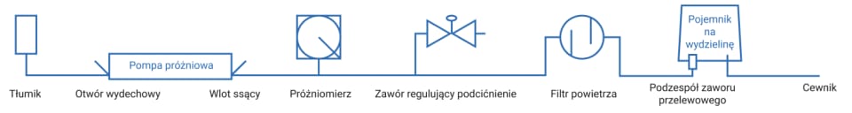 schemat jak działa ssak elektryczny 