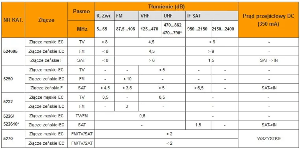 Gniazdo końcowe RTV Televes 5232