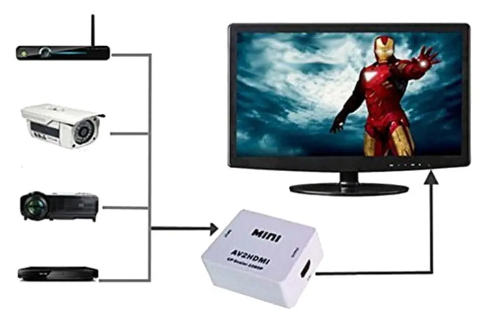 Schemat działania konwertera 3RCA na HDMI